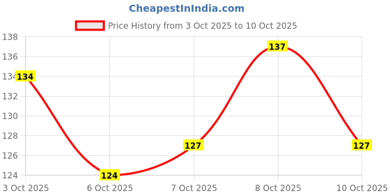 flipkart.com carehut Wet and Dry Disposable Glove Set carehut Price History Graph from 3 Oct 2025 to 10 Oct 2025