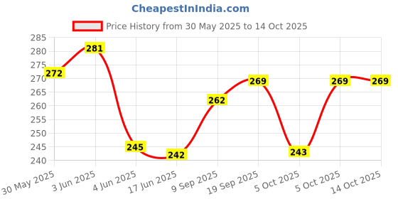 flipkart.com carelites Scratch Remover Paint carelites Price History Graph from 30 May 2025 to 14 Oct 2025