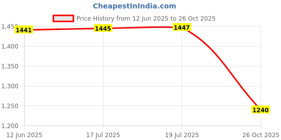 flipkart.com CareME 2.4MP Color Nightvision IP67 Outdoor Camera Full Color image at night Starlight Security Camera Price History Graph from 12 Jun 2025 to 26 Oct 2025