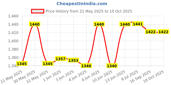 flipkart.com CareME 2.4MP DUAL Color Vision IP67 Outdoor Camera Full Color image at night Starlight Security Camera Price History Graph from 21 May 2025 to 9 Oct 2025