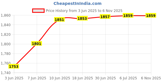 flipkart.com CareME 300Mbps 4G Ultra Speed External Triple Antenna Wireless 4G LTE, 4G Router 2.4 GHz, 5 GHz 300 Mbps Wifi Speed Dual Band External Antenna MiFi (Sim Based) Price History Graph from 3 Jun 2025 to 6 Nov 2025