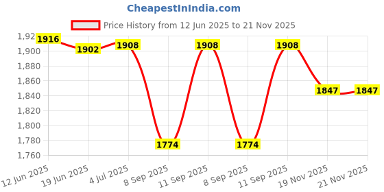 flipkart.com CareME 300Mbps Wireless 4G LTE 4G Router 2.4 GHz, 5 GHz 300 Mbps Wifi Speed Dual Band External Antenna MiFi (Sim Based) Price History Graph from 12 Jun 2025 to 21 Nov 2025