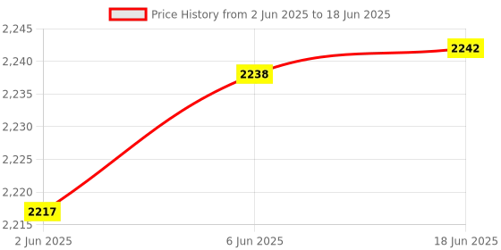flipkart.com CareME 3MP 4G SIM Based Two Way Talk Plug & Play Indoor Camera with Color Night Vision Security Camera Price History Graph from 2 Jun 2025 to 18 Jun 2025