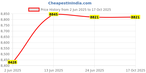 flipkart.com CareME 4 Channel 5MP HD DVR,IP67 2.4MP DUAL Color Vision Outdoor Camera,COMBO-86 Security Camera Price History Graph from 2 Jun 2025 to 17 Oct 2025