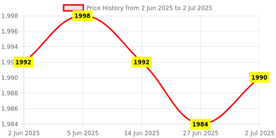flipkart.com CareME 4G & 5G Sim Router with Triple Antenna, Support All GSM Sim with 100 Mtr Range 4G Router 2.4 GHz 300 Mbps Wifi Speed NA External Antenna MiFi (Sim Based) Price History Graph from 2 Jun 2025 to 2 Jul 2025