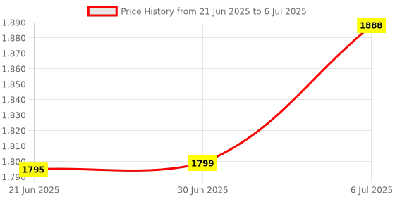 flipkart.com CareME 4G Sim Router with Triple Antenna, Support All GSM Sim with 100 Mtr Range, Speed 4G Router 2.4 GHz 150 Mbps Wifi Speed NA External Antenna MiFi (Sim Based) Price History Graph from 21 Jun 2025 to 6 Jul 2025