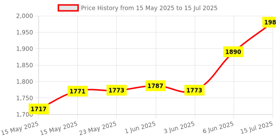 flipkart.com CareME 5G & 4G Sim Router with Triple Antenna 4G Router 2.4 GHz 150 Mbps Wifi Speed NA External Antenna MiFi (Sim Based) Price History Graph from 15 May 2025 to 15 Jul 2025