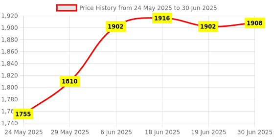 flipkart.com CareME 5G & 4G Sim Router with Triple Antenna Connect with DVR/NVR/WiFi Camera 4G Router 2.4 GHz 300 Mbps Wifi Speed NA External Antenna MiFi (Sim Based) Price History Graph from 24 May 2025 to 30 Jun 2025