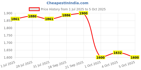 flipkart.com CareME 5G Sim compatible router Connect with DVR/NVR/WiFi Camera/Desktop,Laptop,Mobile 4G Router 2.4 GHz 150 Mbps Wifi Speed NA External Antenna MiFi (Sim Based) Price History Graph from 1 Jul 2025 to 5 Oct 2025