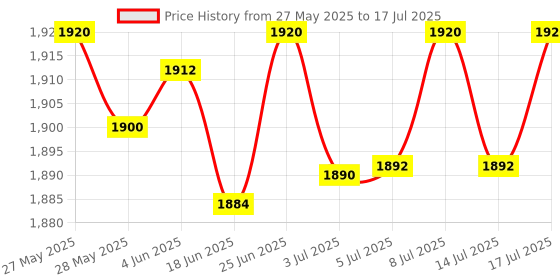 flipkart.com CareME 5G Sim compatible router Connect with DVR/NVR/WiFi Camera/Laptop,Tablet,Mobile 4G Router 2.4 GHz 300 Mbps Wifi Speed NA External Antenna MiFi (Sim Based) Price History Graph from 27 May 2025 to 14 Jul 2025