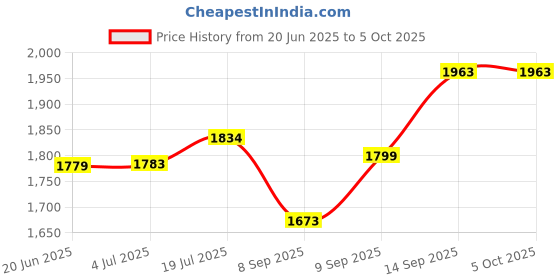 flipkart.com CareME 5G Sim compatible router Connect with DVR/NVR/WiFi Camera/Tablet,Laptop,Mobile 4G Router 2.4 GHz 150 Mbps Wifi Speed Single Band External Antenna MiFi (Sim Based) Price History Graph from 20 Jun 2025 to 5 Oct 2025