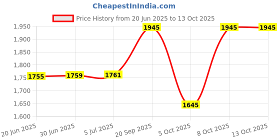 flipkart.com CareME CM-4G-300 MT-303H 300Mbps 4G Ultra Speed Insert SIM Plug & Play 4G Router 2.4 GHz, 5 GHz 300 Mbps Wifi Speed Dual Band External Antenna MiFi (Sim Based) Price History Graph from 20 Jun 2025 to 13 Oct 2025