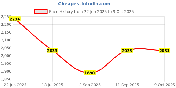flipkart.com CareME CM-4G-303 PRO Wi-Fi 6 4G/5G Sim Supported Connect with WiFi Camera/Laptop 4G Router 2.4 GHz 300 Mbps Wifi Speed Single Band Internal & External Antenna MiFi (Sim Based) Price History Graph from 22 Jun 2025 to 8 Oct 2025
