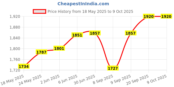 flipkart.com CareME CPE MT-300H 300Mbps Wireless 4G LTE, Wi-Fi 300H, Plug and Play, Parental Controls, Guest Network, with Nano SIM Card Slot, WiFi Router 4G Router 5 GHz, 2.4 GHz 300 Mbps Wifi Speed Dual Band External Antenna NA Price History Graph from 18 May 2025 to 9 Oct 2025