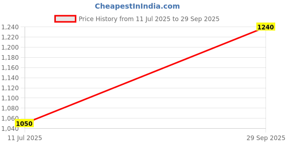 flipkart.com CareME DUAL Color Day & Night vision Colorful View 2.4MP 1080P HD Indoor Camera Security Camera Price History Graph from 11 Jul 2025 to 29 Sep 2025