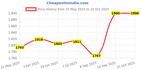 flipkart.com CareME External Triple Antenna 300Mbps 4G Ultra Speed Ram 512 mb 4G Router 2.4 GHz, 5 GHz 300 Mbps Wifi Speed Dual Band External Antenna MiFi (Sim Based) Price History Graph from 31 May 2025 to 14 Oct 2025