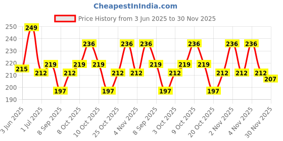 flipkart.com careme NP-Combo-10 Nursing Breast Pad careme Price History Graph from 3 Jun 2025 to 30 Nov 2025