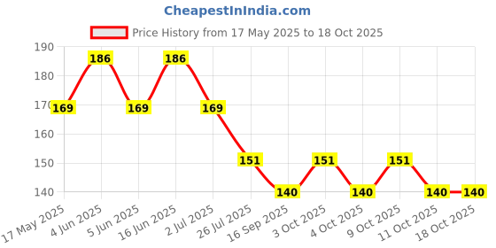 flipkart.com careme NP-Combo-6 Nursing Breast Pad careme Price History Graph from 17 May 2025 to 17 Oct 2025