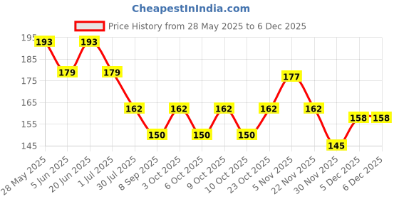 flipkart.com careme NP-Combo-7 Nursing Breast Pad careme Price History Graph from 28 May 2025 to 5 Dec 2025