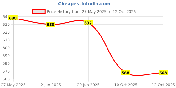 flipkart.com careme UV Protection Retro Square Sunglasses (60) careme Price History Graph from 27 May 2025 to 12 Oct 2025