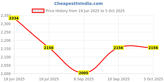 flipkart.com CareME Wi-Fi 6 5G Sim compatible router Connect with WiFi Camera/Desktop,Laptop,Mobile 4G Router 2.4 GHz 300 Mbps Wifi Speed Single Band Internal & External Antenna MiFi (Sim Based) Price History Graph from 19 Jun 2025 to 5 Oct 2025