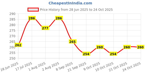 flipkart.com arzee CareMont Soft Baby Wipes AloeVera & Fruit Extracts (3 Pack of 72 Pcs) arzee Price History Graph from 28 Jun 2025 to 22 Oct 2025