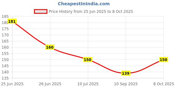 flipkart.com carempire 3D Crystal Ball Night Light Ball Projection Lamp Planet Model Table Lamp carempire Price History Graph from 25 Jun 2025 to 8 Oct 2025