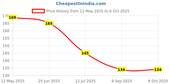 flipkart.com carempire 3D Deer Forest Crystal Ball Night Light Ball Projection Lamp Planet Model Table Lamp carempire Price History Graph from 12 May 2025 to 6 Oct 2025