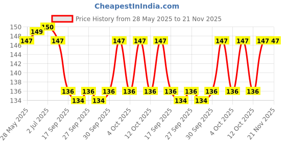 flipkart.com carempire 3D Inner Carved Lighting Crystal Ball, Decorative Crystal Ball with LED Base Table Lamp carempire Price History Graph from 28 May 2025 to 21 Nov 2025