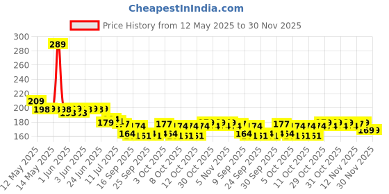 flipkart.com carempire 3D Night Light - Modern Ball Lamp | 3D Inner Carved Lighting Crystal Ball Table Lamp carempire Price History Graph from 12 May 2025 to 29 Nov 2025
