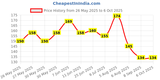 flipkart.com carempire 3D Saturn Crystal Ball Night Light Ball Projection Lamp Planet Model Table Lamp carempire Price History Graph from 26 May 2025 to 6 Oct 2025