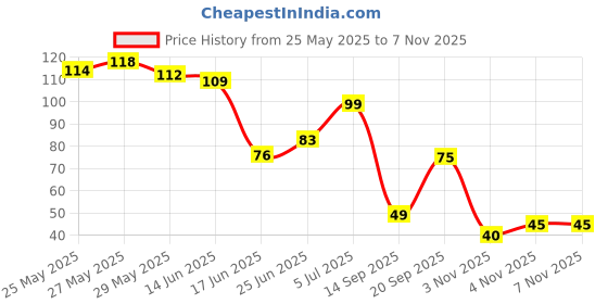 flipkart.com carempire Atmosphere Chassis Light Under Flash Headlight Motorbike, Car, Truck, Van LED (12 V, 15 W) carempire Price History Graph from 25 May 2025 to 4 Nov 2025