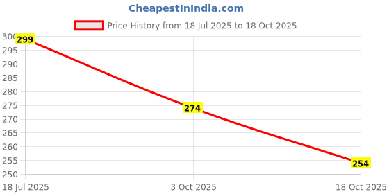 flipkart.com carempire Automotive Accessories Car Ashtray with Lid and LED Smokeless, Smell Proof Silver Plastic Ashtray carempire Price History Graph from 18 Jul 2025 to 18 Oct 2025