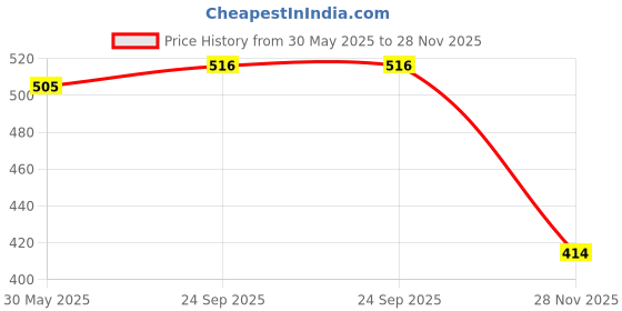 flipkart.com carempire Car Fan 12V 360 Head 2 Speed Quiet Strong for All Auto Vehicles-C295 Car Interior Fan carempire Price History Graph from 30 May 2025 to 28 Nov 2025