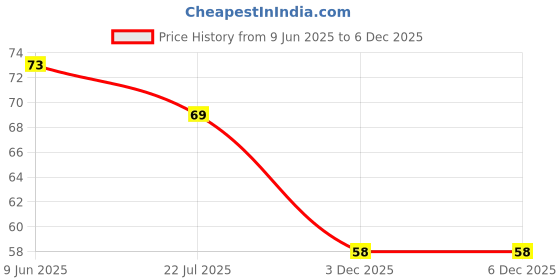 flipkart.com carempire Car Interior Detailing Brush,Soft Bristle Cleaning Brush Car Detailing Brush Wet Duster carempire Price History Graph from 9 Jun 2025 to 4 Dec 2025