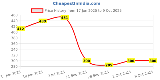 flipkart.com carempire Car Mobile Holder for Dashboard carempire Price History Graph from 17 Jun 2025 to 9 Oct 2025