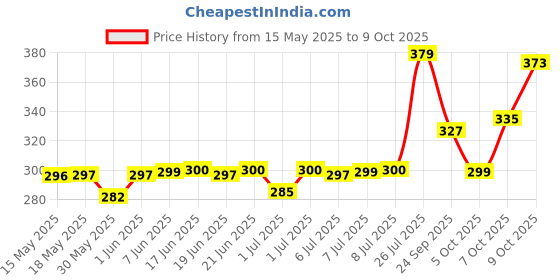 flipkart.com carempire Car Rear View Backup Camera, 170 Wide Angle HD CMOS Auto Parking Assistance Reverse, 8 LED Night Vision Waterproof Reverse Assist Camera System carempire Price History Graph from 15 May 2025 to 7 Oct 2025