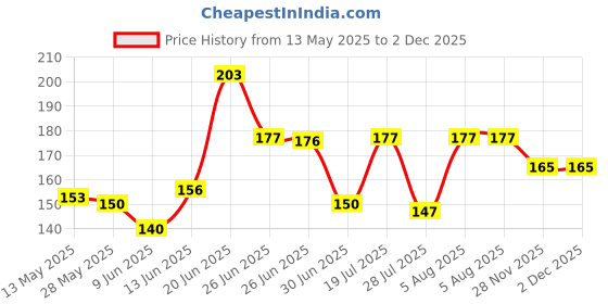 flipkart.com carempire COB Small Flashlights, 800Lumens Bright Rechargeable Keychain Mini Flashlight LED Front Light carempire Price History Graph from 13 May 2025 to 1 Dec 2025