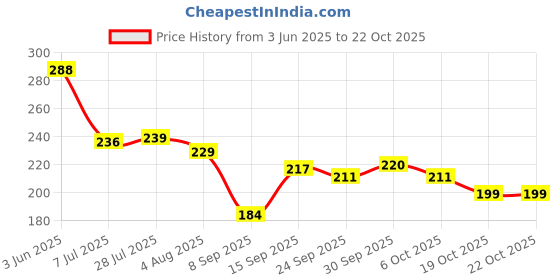 flipkart.com carempire Microfiber Vehicle Washing Washing Mitt Hand Glove carempire Price History Graph from 3 Jun 2025 to 21 Oct 2025