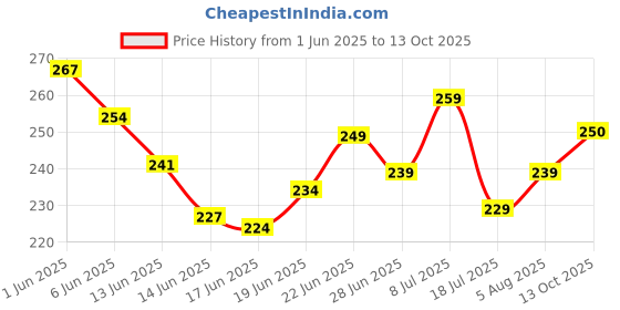 flipkart.com carempire Mobile Phone Stand for Desk, 360° Rotating Dock Tablet Stand Bicycle Phone Holder carempire Price History Graph from 1 Jun 2025 to 13 Oct 2025