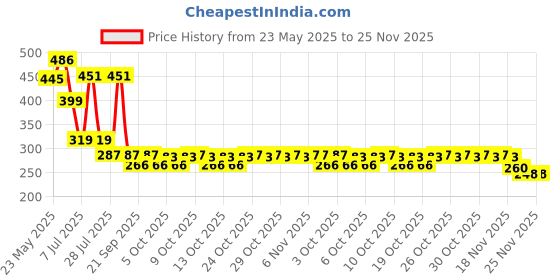 flipkart.com carempire Security Hook Lock Clip Kit Car Quick Release Bumper Buckle Locking Carabiner carempire Price History Graph from 23 May 2025 to 25 Nov 2025