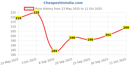 flipkart.com carempire USB Mobile Charger for Bikes and Cars. (Fast Charging Output : 5V-2.1A) (Waterproof Sillicon Cover with on/Off Switch) 5 A Bike Mobile Charger carempire Price History Graph from 23 May 2025 to 11 Oct 2025