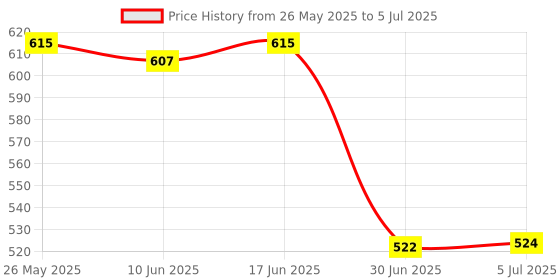 flipkart.com carempire USB Type C, Micro USB OTG Adapter Price History Graph from 26 May 2025 to 5 Jul 2025
