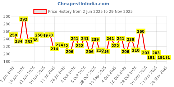 flipkart.com carempire USB Waterproof Mobile Charger with Voltmeter & Wire in-line 10A Fuse for 12-24V for Bike & Scooty Hero,Honda Activa, TVS Jupiter,Aprilia,Suzuki,Yamaha,Royal Enfield 5 A Bike Mobile Charger carempire Price History Graph from 2 Jun 2025 to 29 Nov 2025