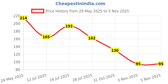 flipkart.com carempire Wool Vehicle Washing Washing Mitt Hand Glove carempire Price History Graph from 29 May 2025 to 31 Oct 2025