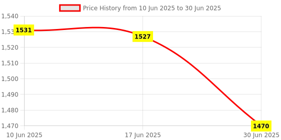 flipkart.com Carent Automatic Blood Pressure Machine BP56 Smart With 4335 Digital thermometer BP Machine Flexible Thermometer for fever Check Bp Monitor Price History Graph from 10 Jun 2025 to 30 Jun 2025