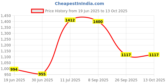 flipkart.com Carent BP-71 Digital Blood Pressure Monitor – Automatic | Upper Arm | with Cuff Bp Monitor Price History Graph from 19 Jun 2025 to 13 Oct 2025
