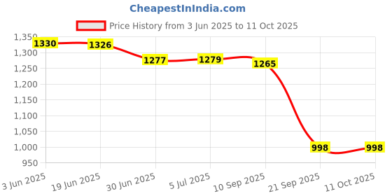 flipkart.com Carent BP07 Automatic Digital BP Checking Instrument Blood Pressure checking Machine BP Check Machine BP Monitor Digital Machine Blood Pressure Monitor Bp Monitor Price History Graph from 3 Jun 2025 to 11 Oct 2025