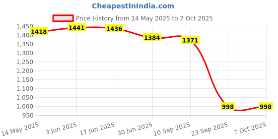 flipkart.com Carent BP51 Pro Fully Automatic Digital Blood Pressure Machine BP Machine With USB Port Bp Monitor Price History Graph from 14 May 2025 to 7 Oct 2025