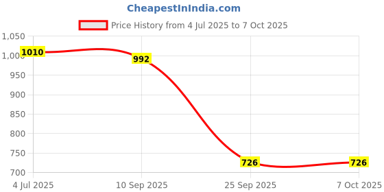 flipkart.com Carent BP56 Smart Automatic Digital Blood Pressure Machine BP Machine With USB Port Bp Monitor Price History Graph from 4 Jul 2025 to 7 Oct 2025